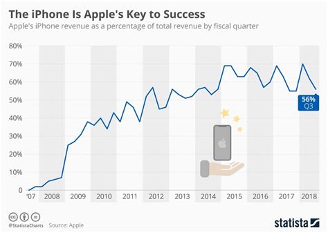 This Chart Shows Iphone Revenue As A Percentage Of Apples Total