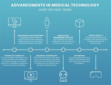 Blog Medical Technology Significant Advancements From The 21st