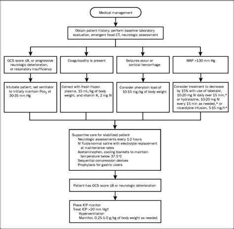 Emerging Medical And Surgical Management Strategies In The Evaluation