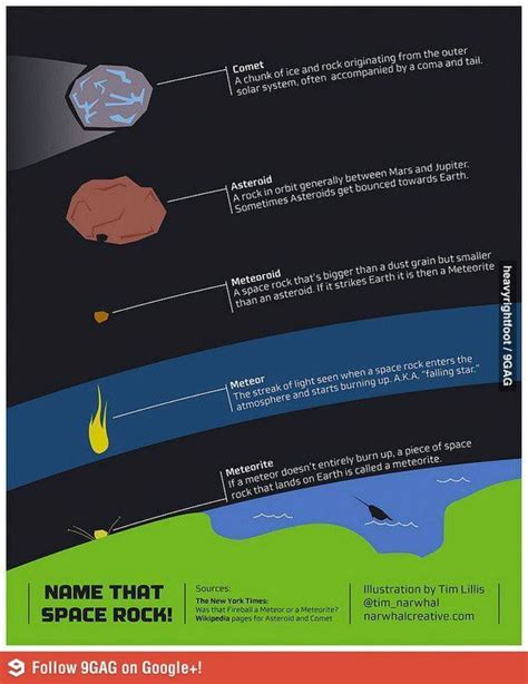 Comet Vs Asteroid Vs Meteoroid Vs Meteor Vs Meteorite Earth Science