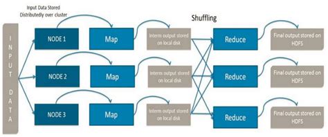 Mapreduce Detailed Overview Simplified Learning