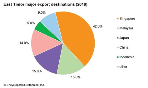 East Timor History Independence Flag And Facts Britannica