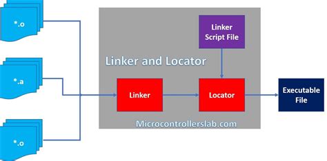 Bare Metal Embedded Systems Linker Script File Arm Cortex M4