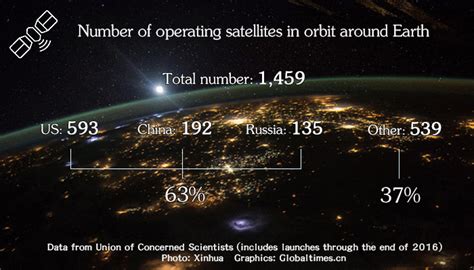 Number Of Operating Satellites In Orbit Around Earth Global Times