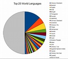 World Languages, CCBC