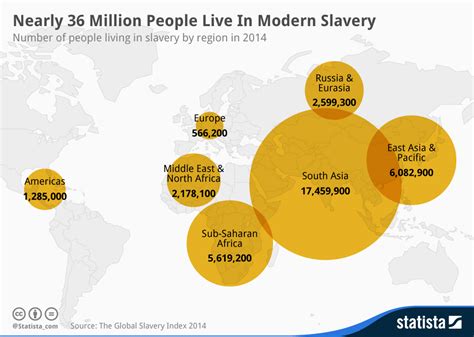 Chart Nearly 36 Million People Live In Modern Slavery Statista