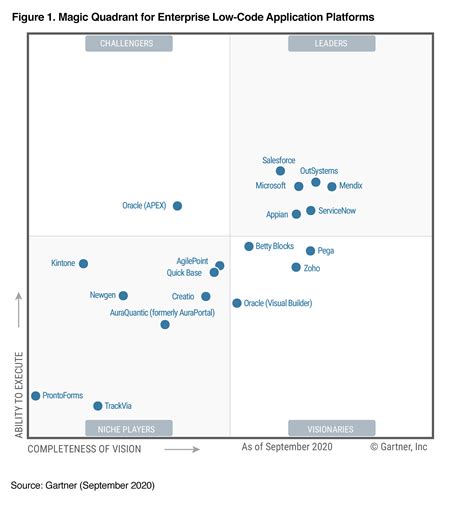 Gartner Magic Quadrant Low Code Platform Porn Sex Picture