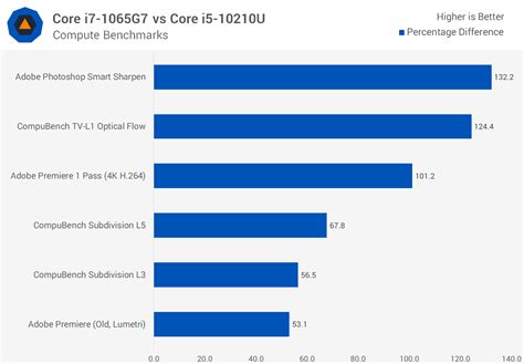 🥇 تمت مقارنة Intel Core I7 1065g7 بقياس Ice Lake With Iris Plus Graphics