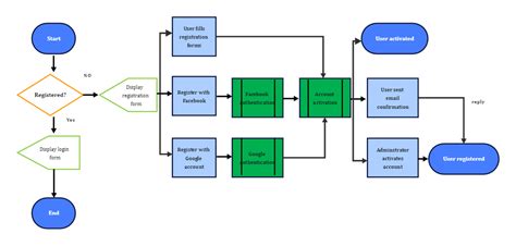 Registration Process Flowchart Edrawmax Template