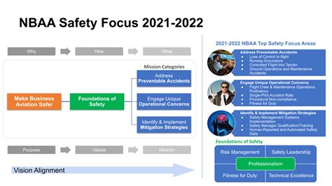 2021 2022 Nbaa Top Safety Focus Areas Nbaa National Business