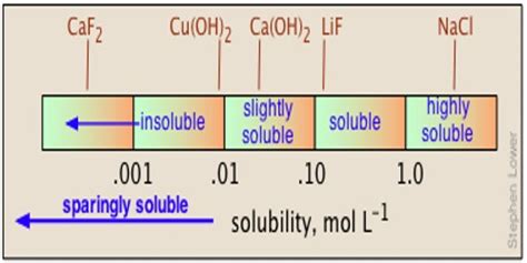 Determination Of Solubility Of Sparingly Soluble Salts Qs Study