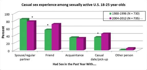 Is Casual Sex On The Rise In America Psychology Today Free Download