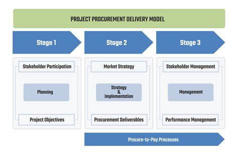Procurement Planning And Delivery