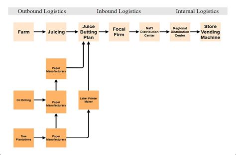 An Introduction To Supply Chain Diagram With Editable Templates
