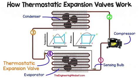 Air conditioners come in a variety of shapes and sizes, but they all operate on the same basic premise. How thermostatic expansion valves work - The Engineering ...