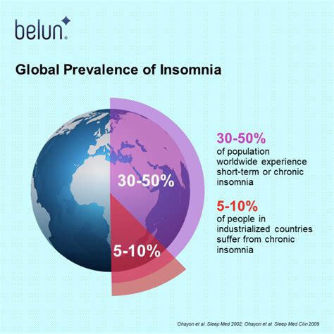 chronic insomnia and epidemiology belun technology