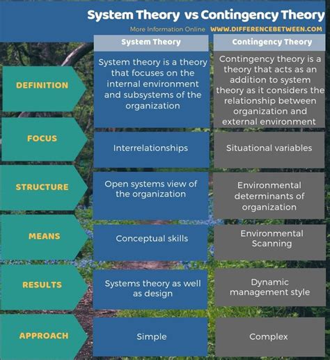 Difference Between System Theory And Contingency Theory 2 Systems