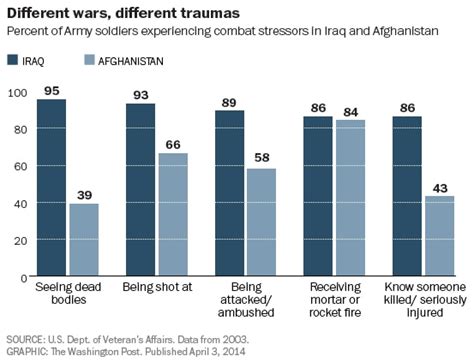 Why The Iraq War Has Produced More Ptsd Than The Conflict In Afghanistan The Washington Post