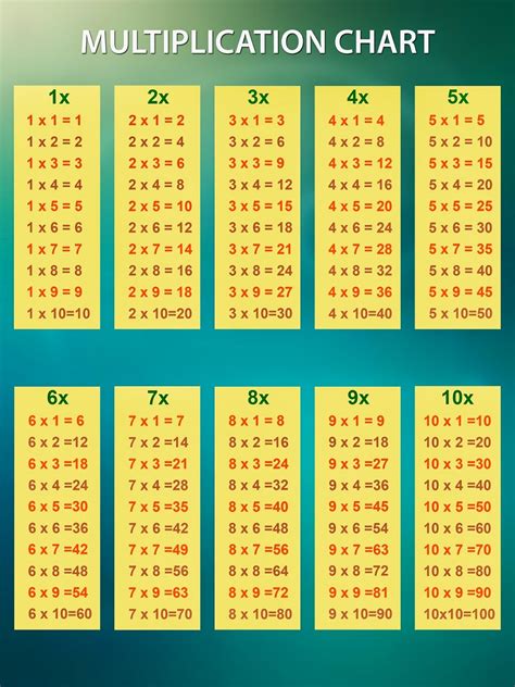 Multiplication Table Chart 10 Times Table Multiplication Chart