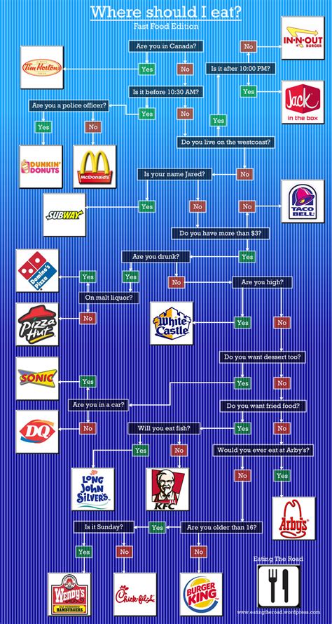This Flowchart Tells You Which Fast Food To Eat According To Age