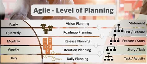 Levels Of Agile Planning Agile Digest