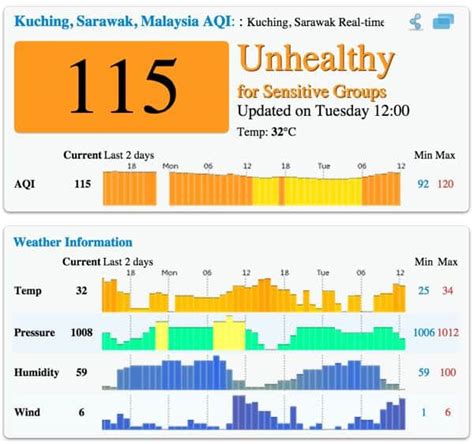 Langkah pencegahan jika indeks pencemaran udara tidak sihat. Bacaan Jerebu di Malaysia 2015. IPU Jerebu Terkini Anda?