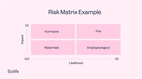 What Is A Risk Matrix And Why It Is So Important Scilife