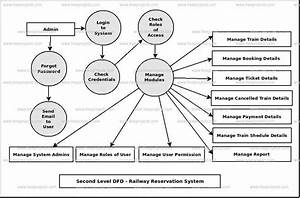 Railway Reservation System Dataflow Diagram Dfd Freeprojectz