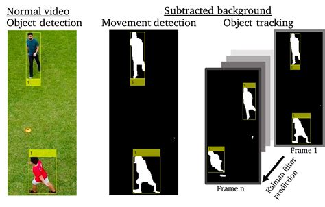 Motion Based Object Detection And Tracking In Matlab By Fouad Faraj