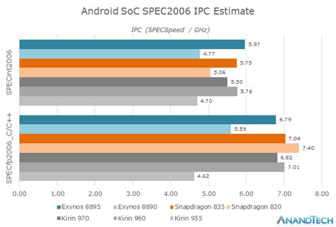 Spec2006 The Results Hisilicon Kirin 970 Android Soc Power