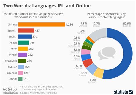 On this page you will find answers to this questions. Chart of the day: The internet has a language diversity ...