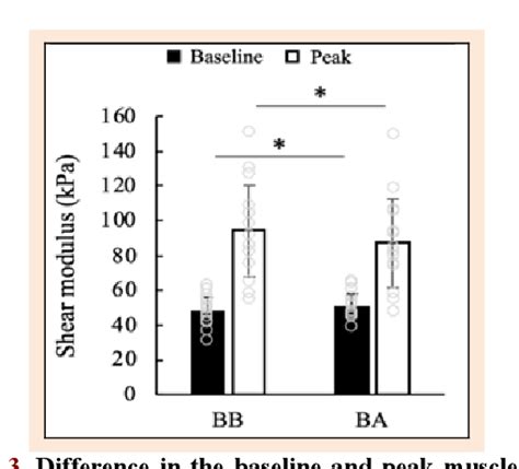 Figure From Relationships Between Changes In Muscle Shear Modulus Urinary Titin N Terminal