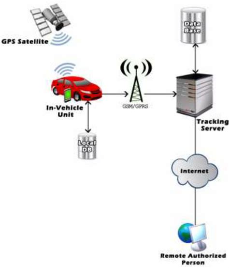 Check spelling or type a new query. Block Diagram of Proposed Vehicle Tracking System ...