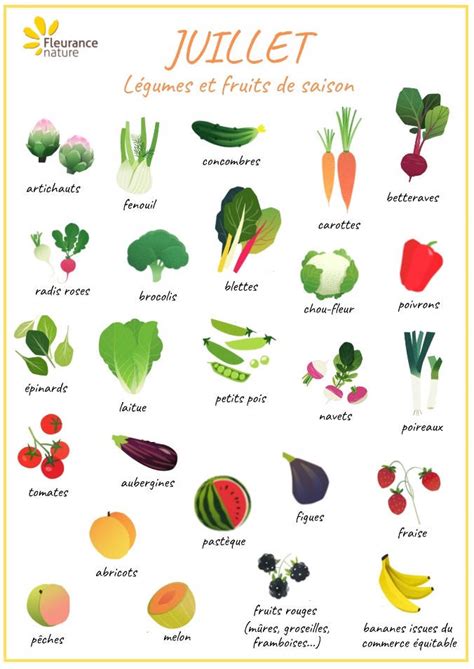 Calendrier Fruits Et Légumes De Juillet Fleurance Nature