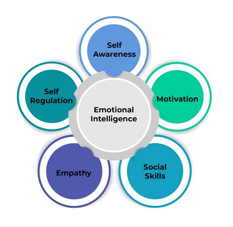 What Is The Importance Of Emotional Intelligence In Project Management