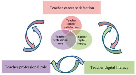 Sustainability Free Full Text Teachers Satisfaction Role And