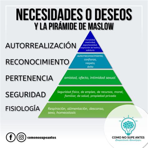 Necesidades O Deseos Y La Pir Mide De Maslow Como No Supe Antes