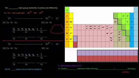 Electron Configurations Part Of Monatomic Ions Main Group