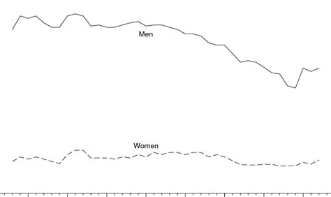 Cigarette Smoking Prevalence By Sex Japan Age 15 And Above 1958 1997