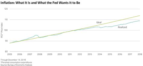 Is The Fed Done With Rate Hikes This Year And Next? | Seeking Alpha