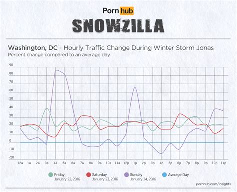 Winter Storm Jonas Dc Watched Most Porn During Storm Gq