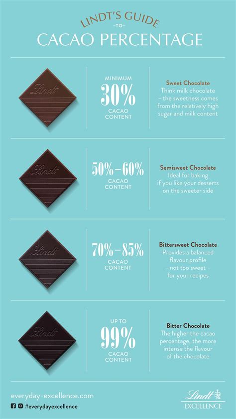 Types Of Chocolate Understanding Cacao Content Percentage Lindt