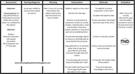 Diagnosis For Acute Pain Nursing Care Plan Nanda Nursing Diagnosis