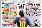 Los 10 años de Messi en el Barça en estadísticas - FC Barcelona news