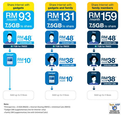 New Digi Internet Sharing Unlimited Call Plans Explained