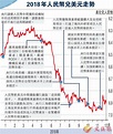 2018年人民幣兌美元走勢 - 香港文匯報