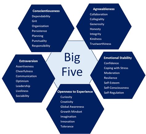 The big five personality traits are extraversion (also often spelled extroversion), agreeableness each of the big five personality traits represents extremely broad categories which cover many although the big five has been tested in many countries and its existence is generally supported by. On the Use of the Big Five Model as a SEL Assessment ...