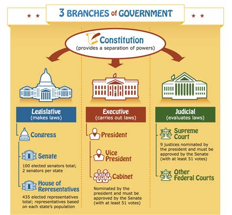 House Congress Senate Venn Diagram Worksheet Occupy Wall Street On