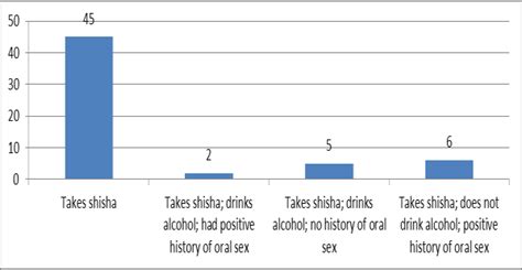 Distribution Of Age At Oral Sexual Debut History Of Oral Sex And Oral Download Scientific