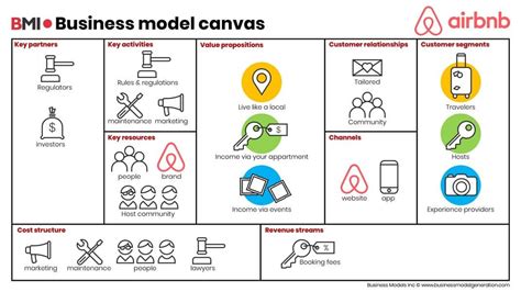 Business Model Canvas Strategy And Innovation Institute